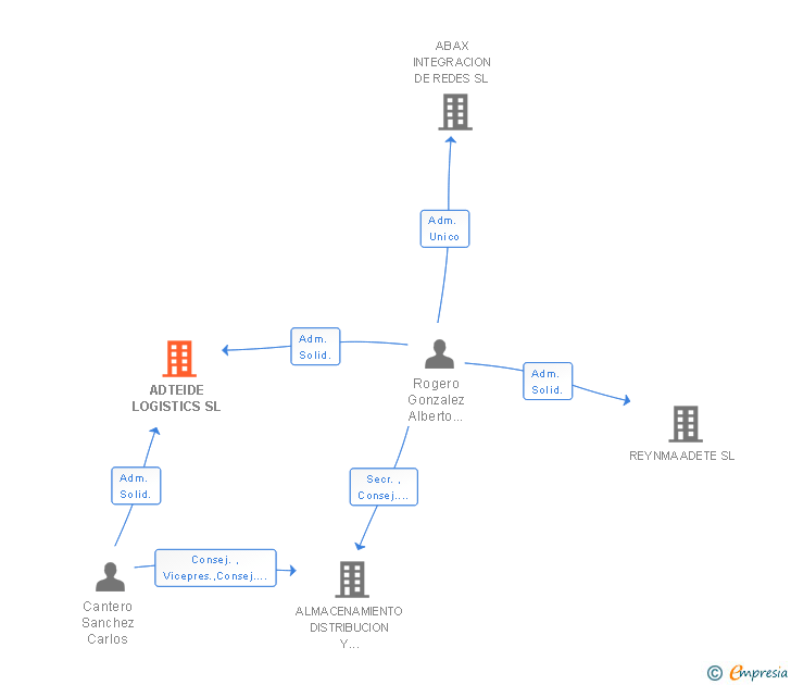 Vinculaciones societarias de ADTEIDE LOGISTICS SL