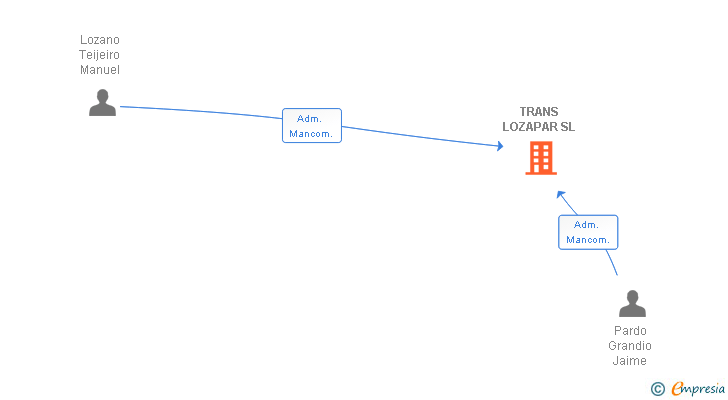 Vinculaciones societarias de TRANS LOZAPAR SL