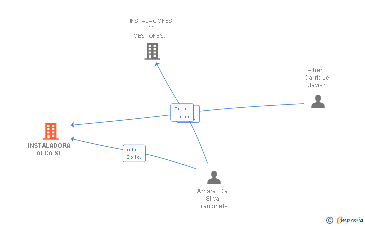 Vinculaciones societarias de INSTALADORA ALCA SL