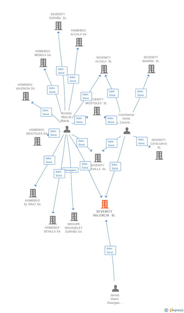 Vinculaciones societarias de SEVENITY VALENCIA SL