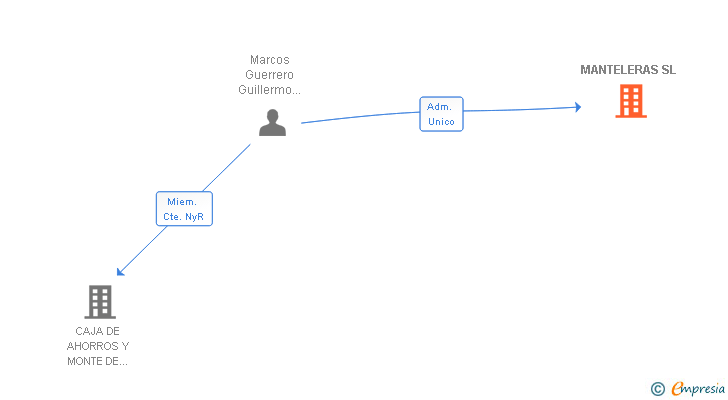 Vinculaciones societarias de MANTELERAS SL