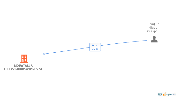 Vinculaciones societarias de MORATALLA TELECOMUNICACIONES SL