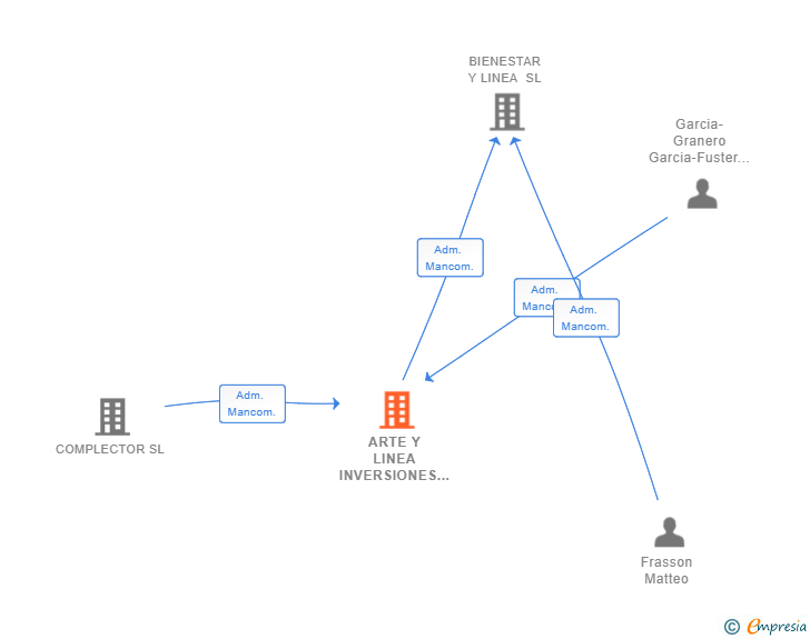 Vinculaciones societarias de ARTE Y LINEA INVERSIONES SL