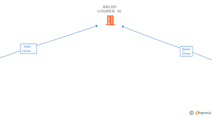 Vinculaciones societarias de BALDO COURIER SL