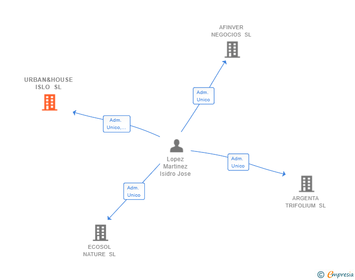 Vinculaciones societarias de URBAN&HOUSE ISLO SL