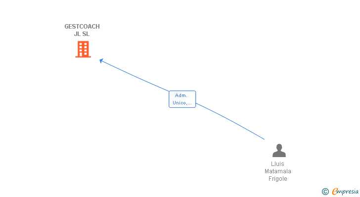 Vinculaciones societarias de GESTCOACH JL SL