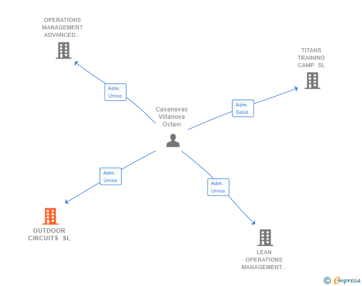 Vinculaciones societarias de OUTDOOR CIRCUITS SL (EXTINGUIDA)