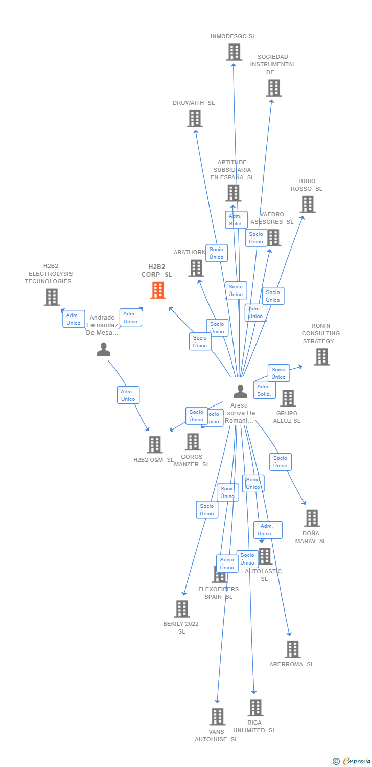 Vinculaciones societarias de H2B2 CORP SL