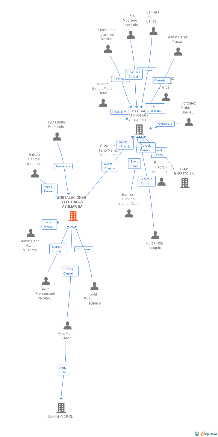 Vinculaciones societarias de INSTALACIONES ELECTRICAS AYUMAR SA