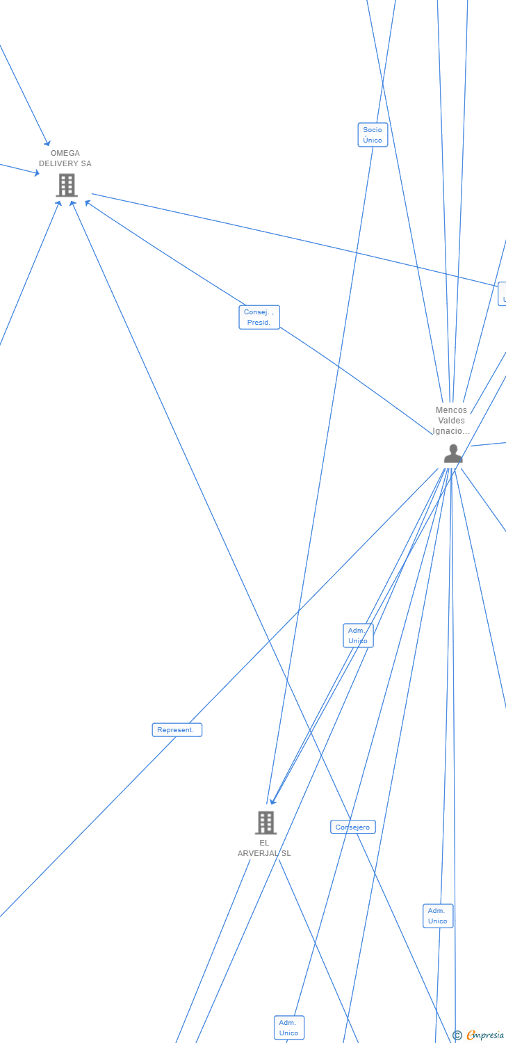 Vinculaciones societarias de BETA DELIVERY SL