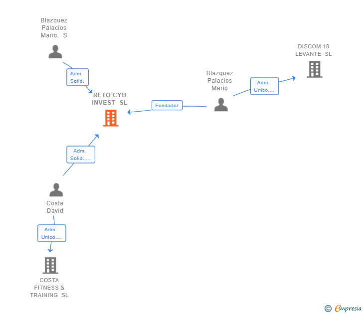 Vinculaciones societarias de RETO CYB INVEST SL