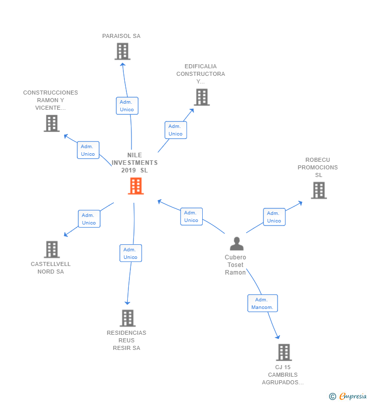 Vinculaciones societarias de NILE INVESTMENTS 2019 SL