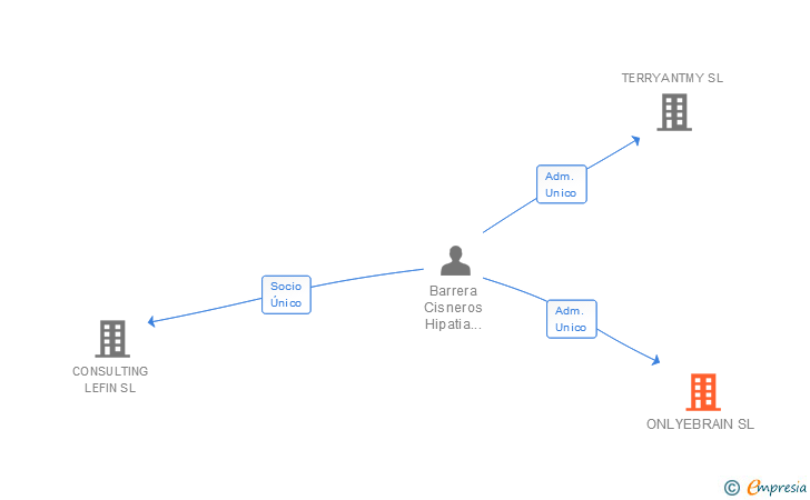 Vinculaciones societarias de ONLYEBRAIN SL