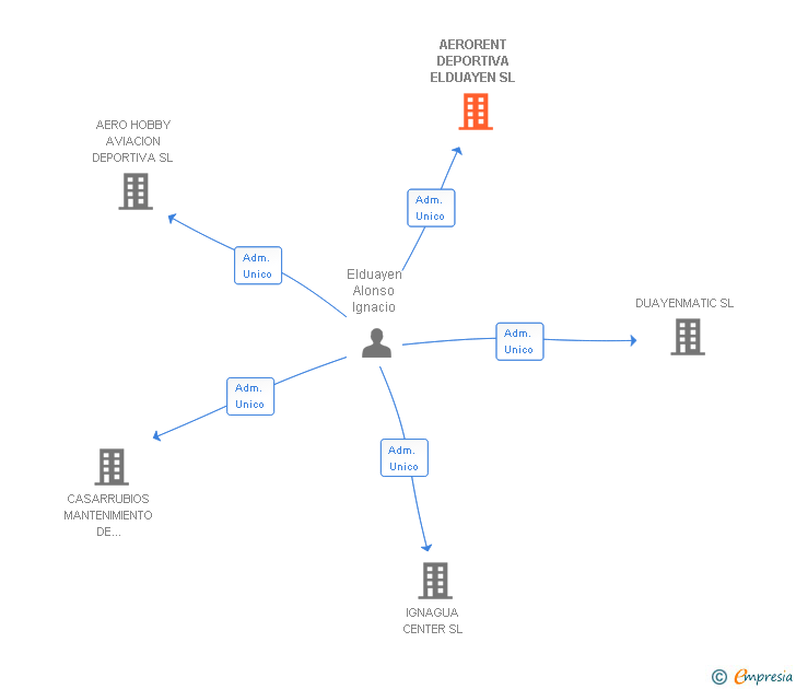 Vinculaciones societarias de AERORENT DEPORTIVA ELDUAYEN SL