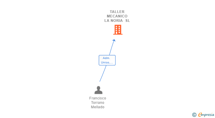 Vinculaciones societarias de TALLER MECANICO LA NORIA SL
