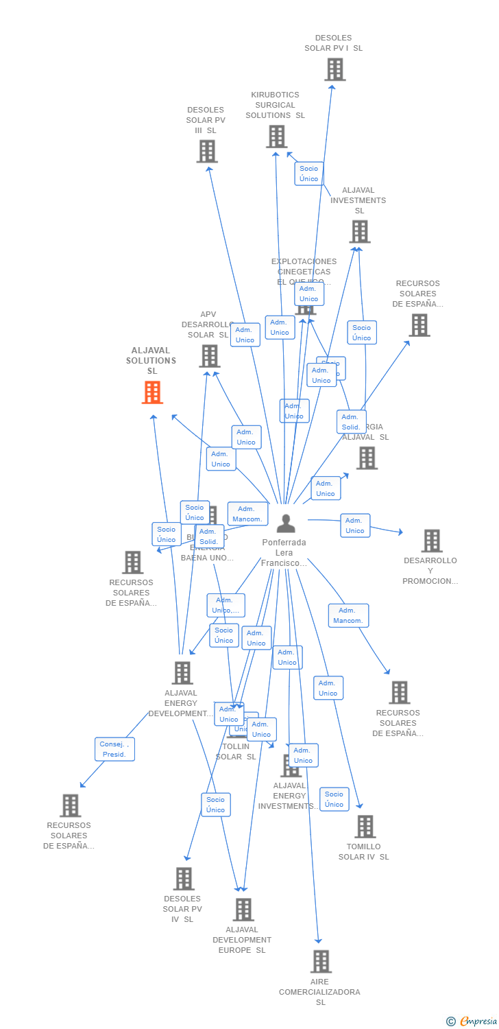 Vinculaciones societarias de ALJAVAL SOLUTIONS SL