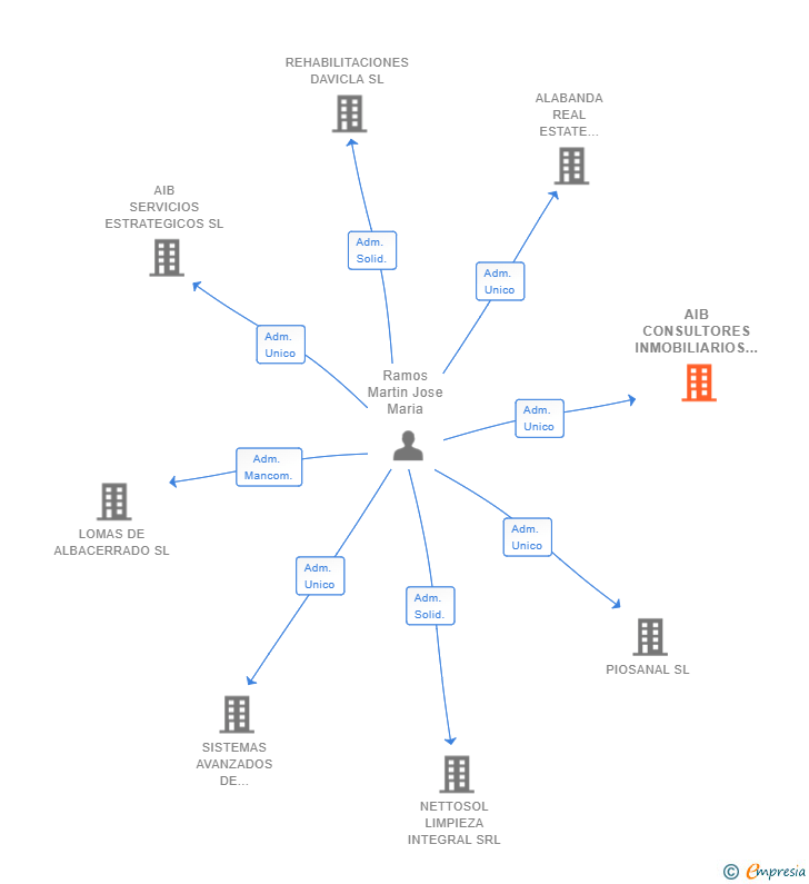 Vinculaciones societarias de AIB CONSULTORES INMOBILIARIOS SL