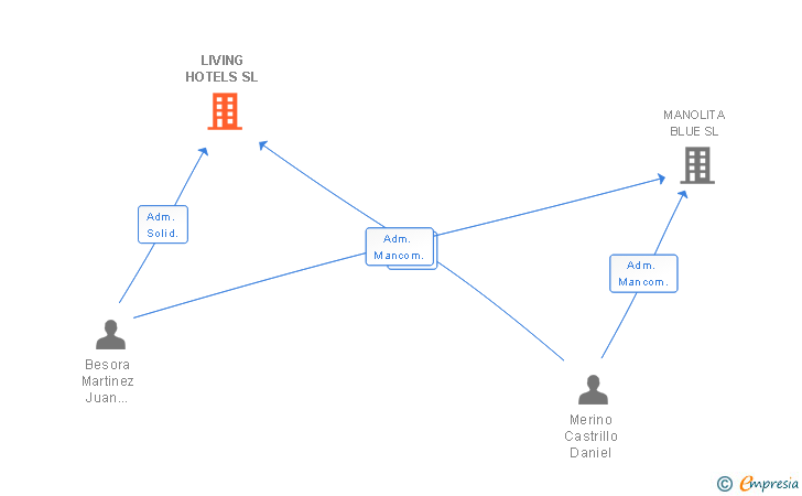 Vinculaciones societarias de LIVING HOTELS SL