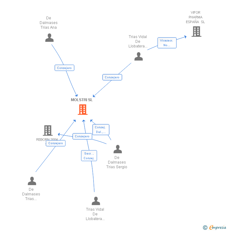 Vinculaciones societarias de MOLSTRI SL