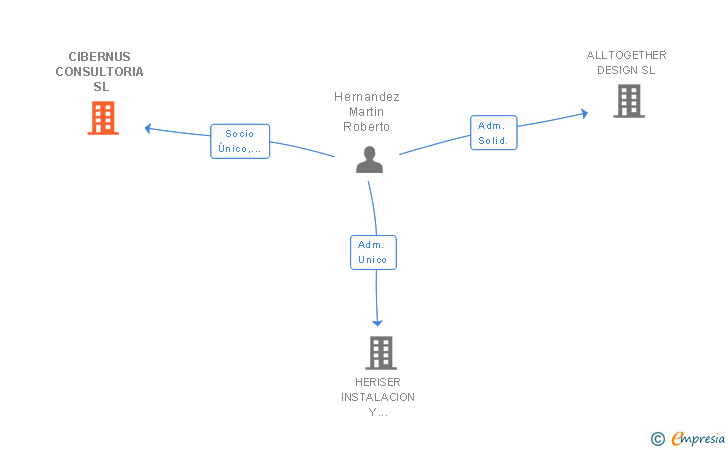 Vinculaciones societarias de CIBERNUS CONSULTORIA SL