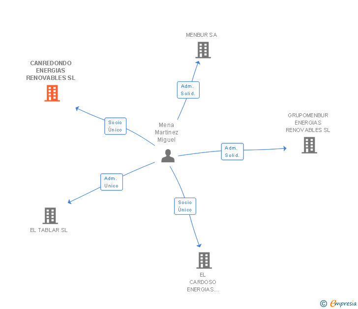 Vinculaciones societarias de CANREDONDO ENERGIAS RENOVABLES SL