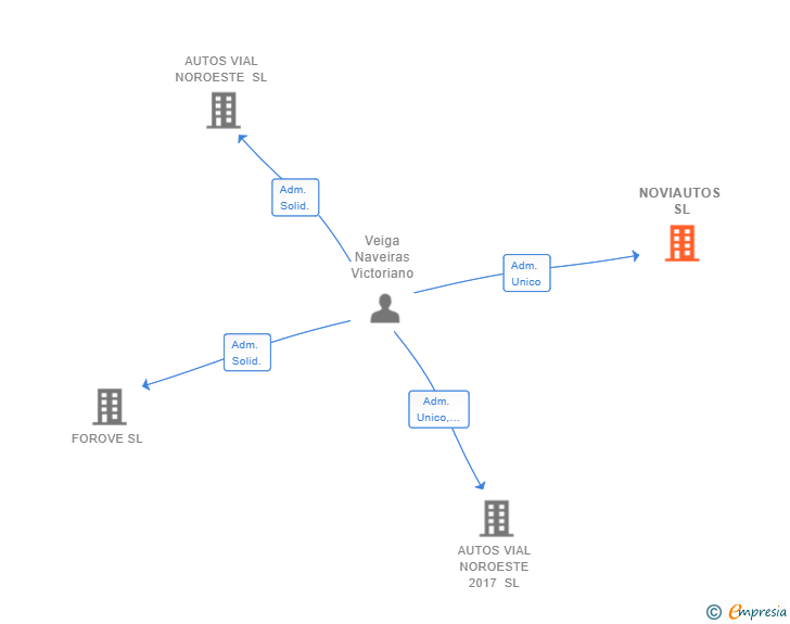Vinculaciones societarias de NOVIAUTOS SL