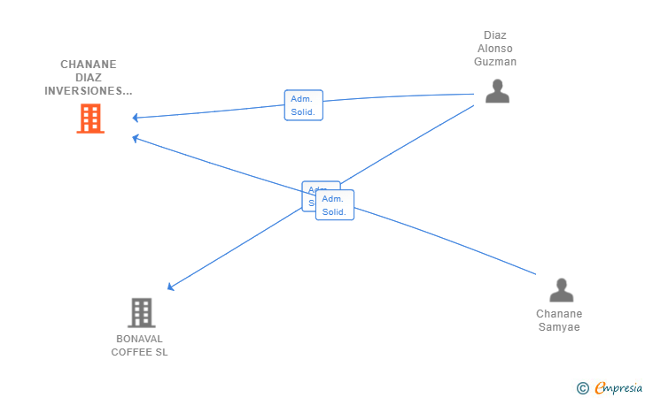 Vinculaciones societarias de CHANANE DIAZ INVERSIONES SL