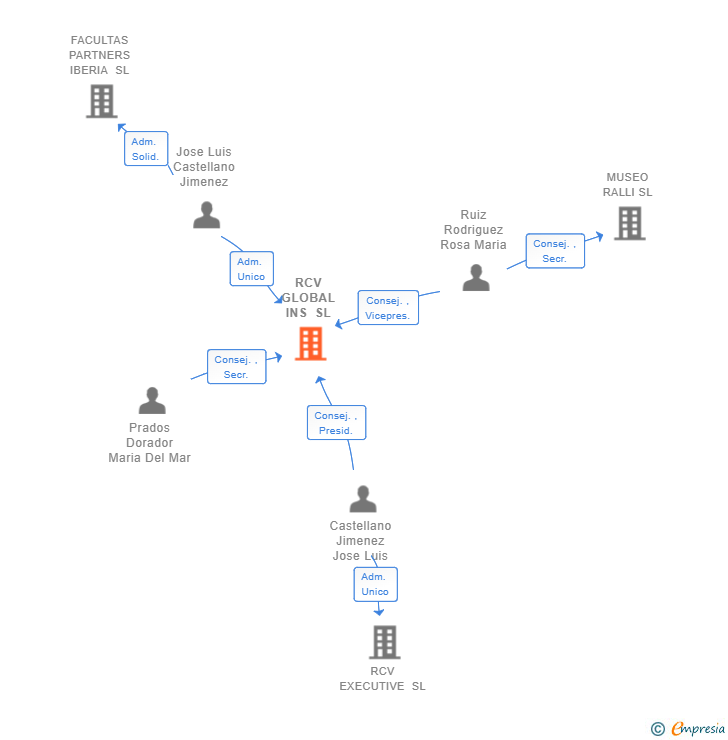 Vinculaciones societarias de RCV GLOBAL INS SL