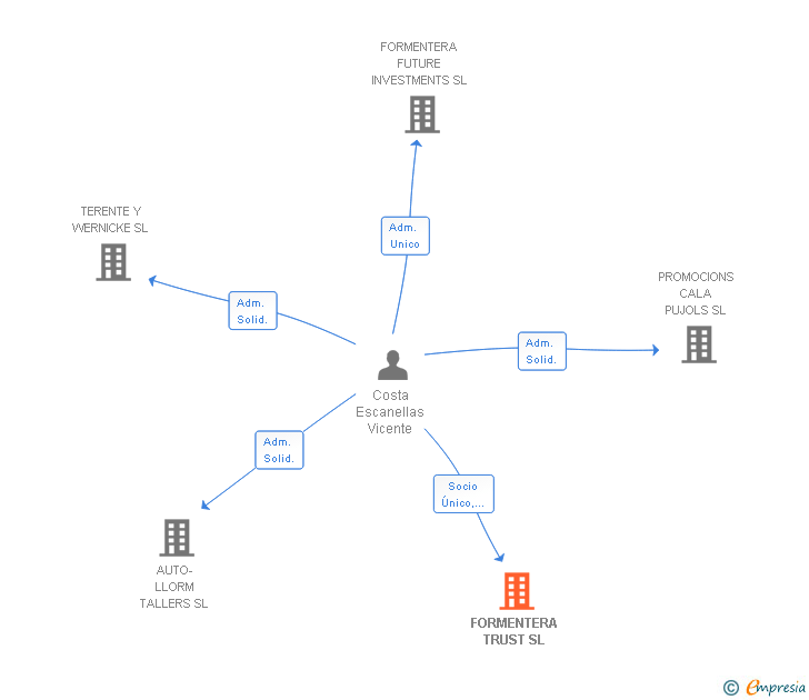 Vinculaciones societarias de FORMENTERA TRUST SL