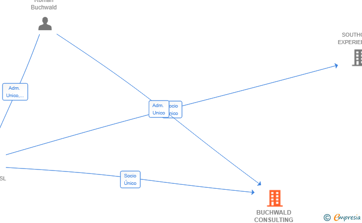 Vinculaciones societarias de BUCHWALD CONSULTING SL