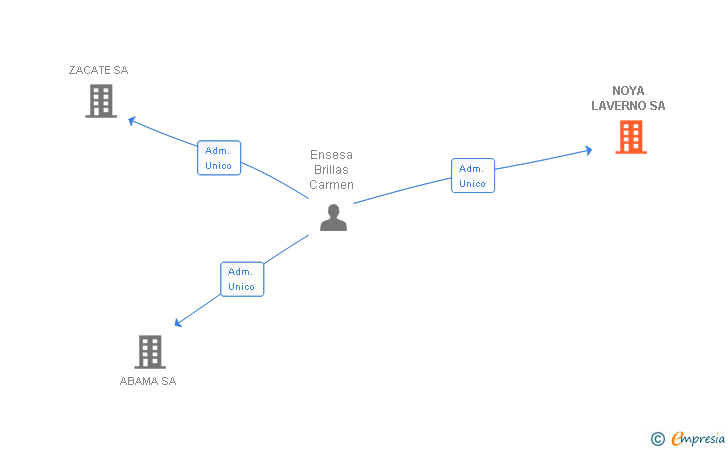 Vinculaciones societarias de NOYA LAVERNO SL