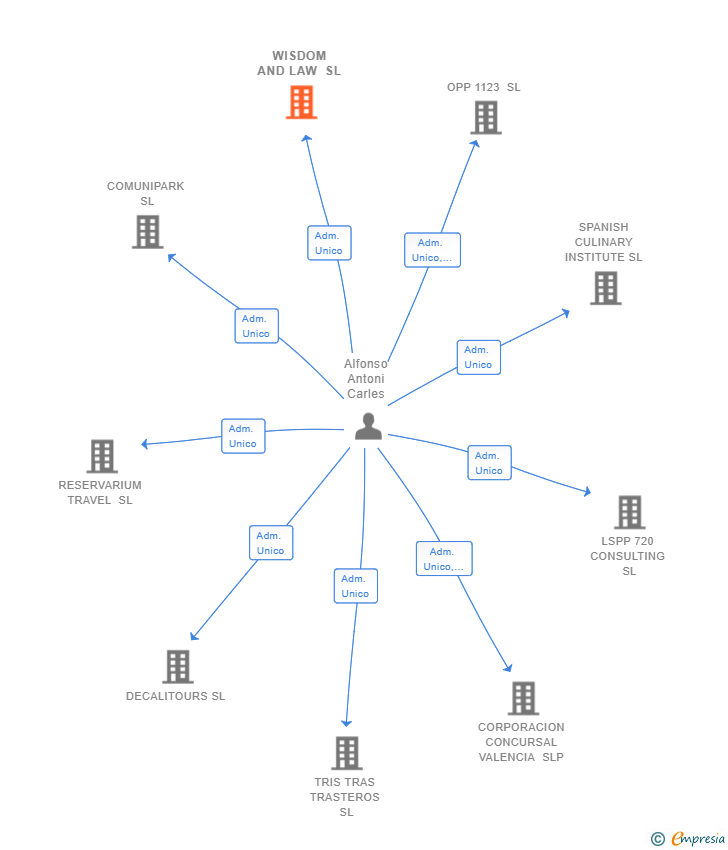 Vinculaciones societarias de WISDOM AND LAW SL