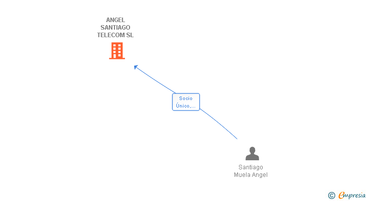 Vinculaciones societarias de ANGEL SANTIAGO TELECOM SL