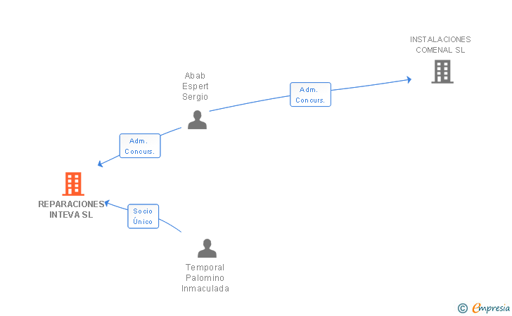Vinculaciones societarias de REPARACIONES INTEVA SL