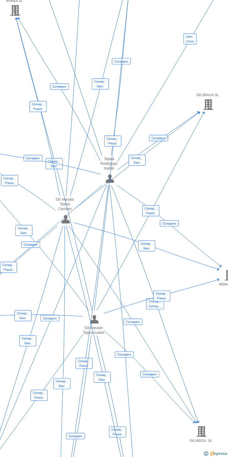 Vinculaciones societarias de PECHA LADRILLOS SL