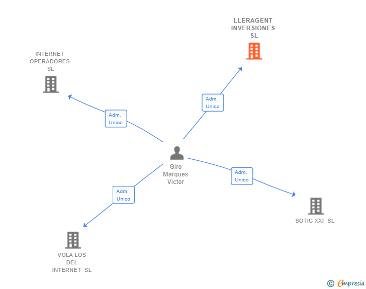 Vinculaciones societarias de LLERAGENT INVERSIONES SL