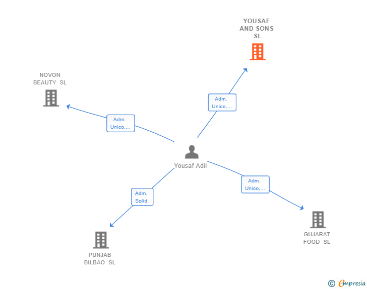 Vinculaciones societarias de YOUSAF AND SONS SL