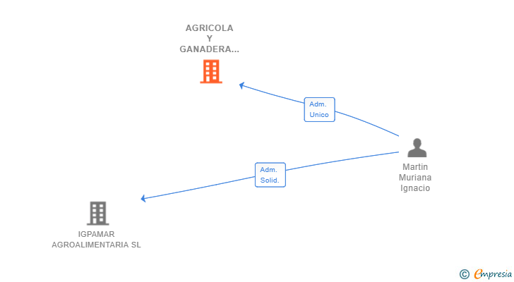 Vinculaciones societarias de AGRICOLA Y GANADERA PUERTO DE LA ENCINA SL