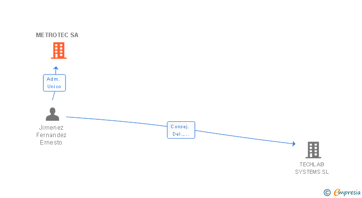 Vinculaciones societarias de METROTEC SL