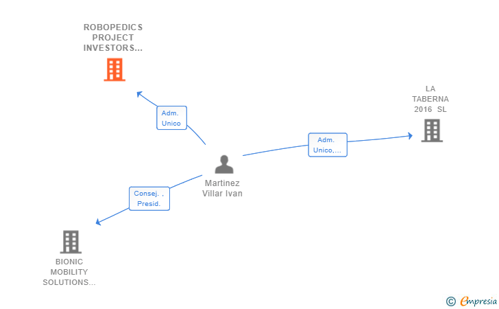 Vinculaciones societarias de ROBOPEDICS PROJECT INVESTORS SL