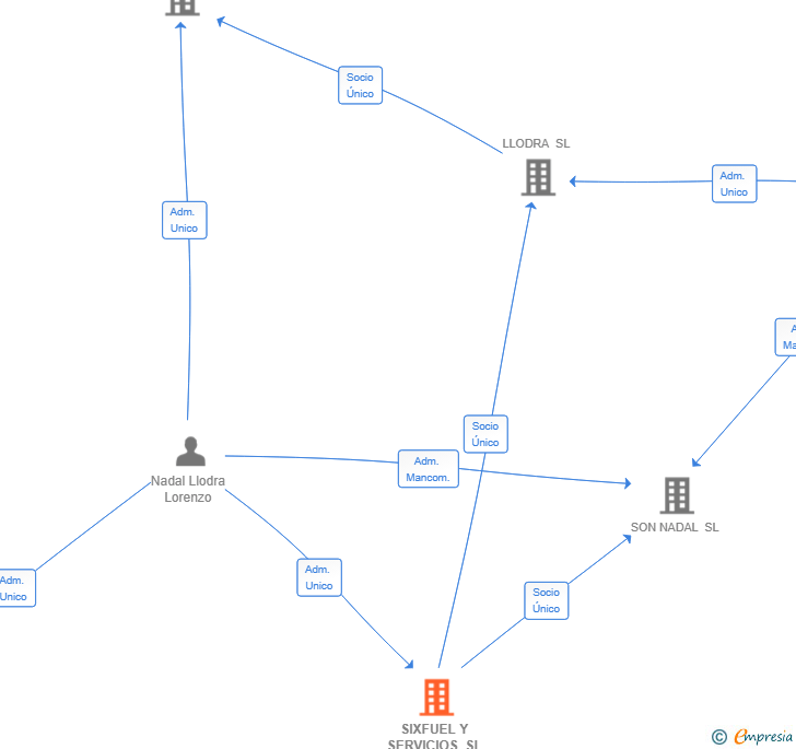 Vinculaciones societarias de SIXFUEL Y SERVICIOS SL