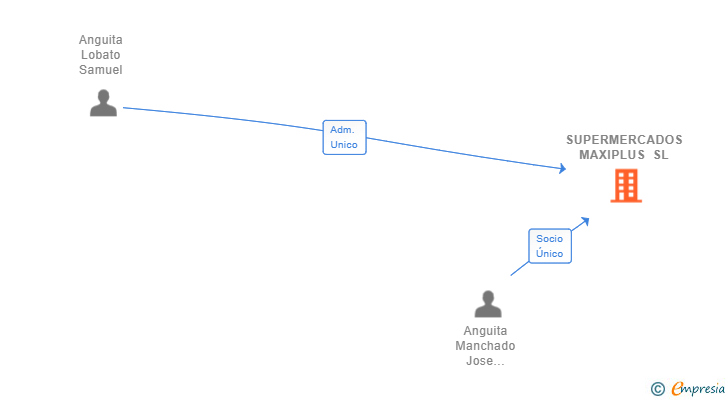 Vinculaciones societarias de SUPERMERCADOS MAXIPLUS SL