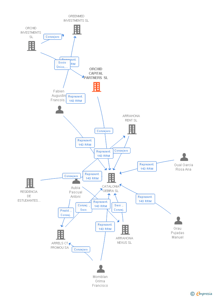 Vinculaciones societarias de ORCHID CAPITAL PARTNERS SL