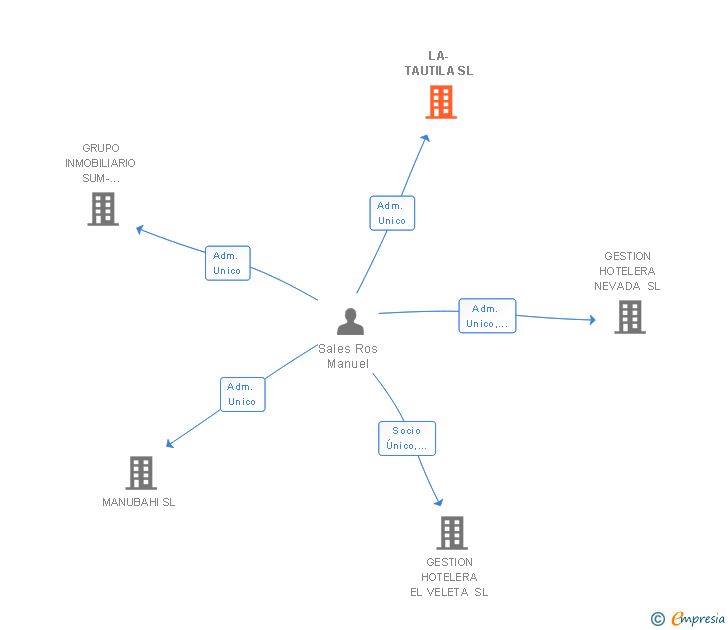 Vinculaciones societarias de LA-TAUTILA SL