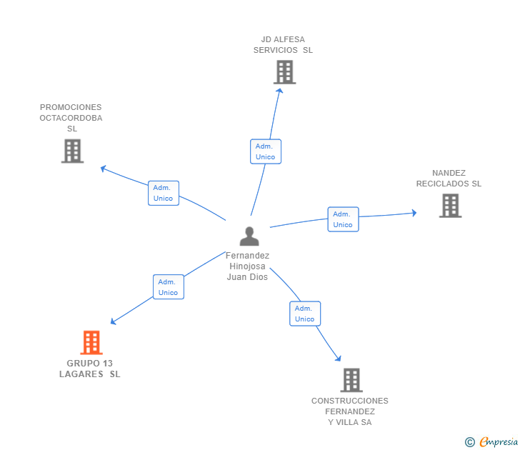 Vinculaciones societarias de GRUPO 13 LAGARES SL