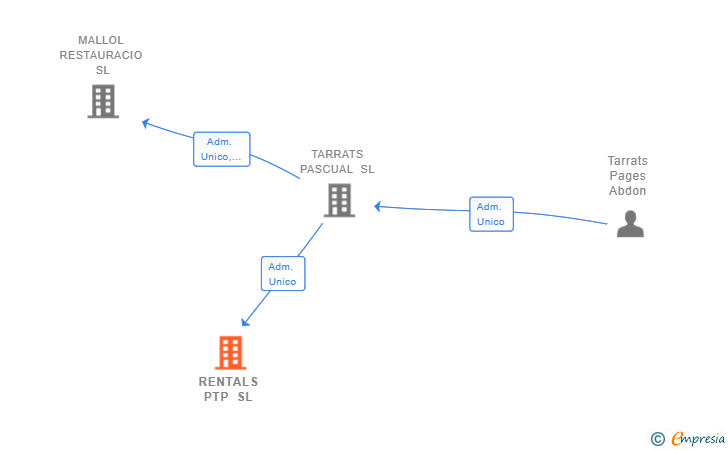 Vinculaciones societarias de RENTALS PTP SL