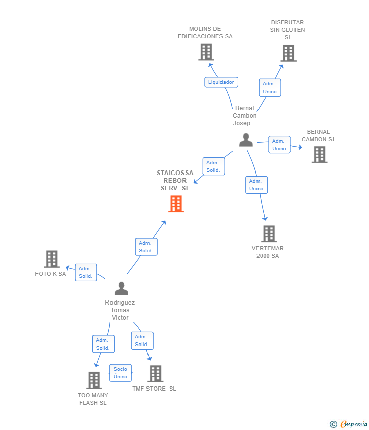 Vinculaciones societarias de STAICOSSA REBOR SERV SL