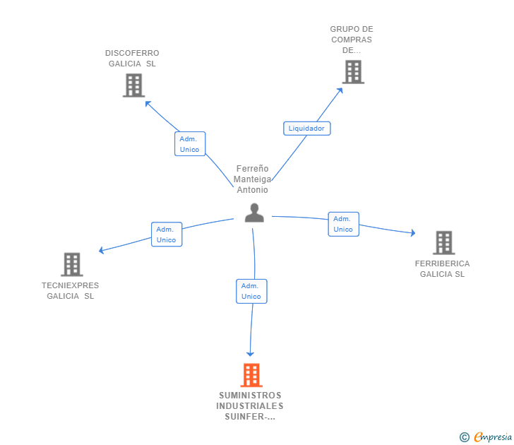 Vinculaciones societarias de SUMINISTROS INDUSTRIALES SUINFER-ONLINE SL