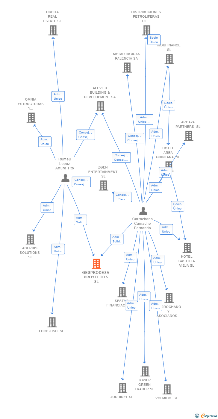 Vinculaciones societarias de GESPRODESA PROYECTOS SL