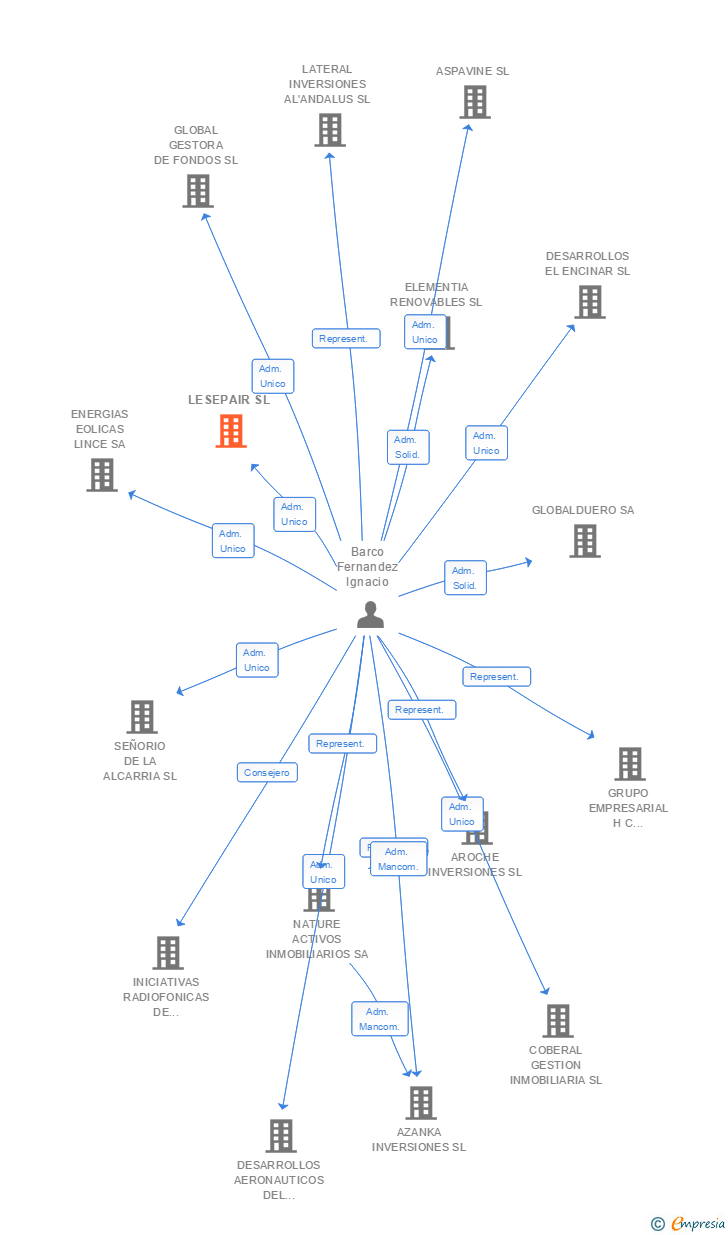 Vinculaciones societarias de LESEPAIR SL